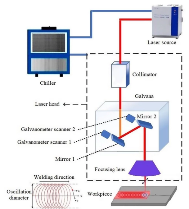Principle And Application of Laser Oscillation Welding